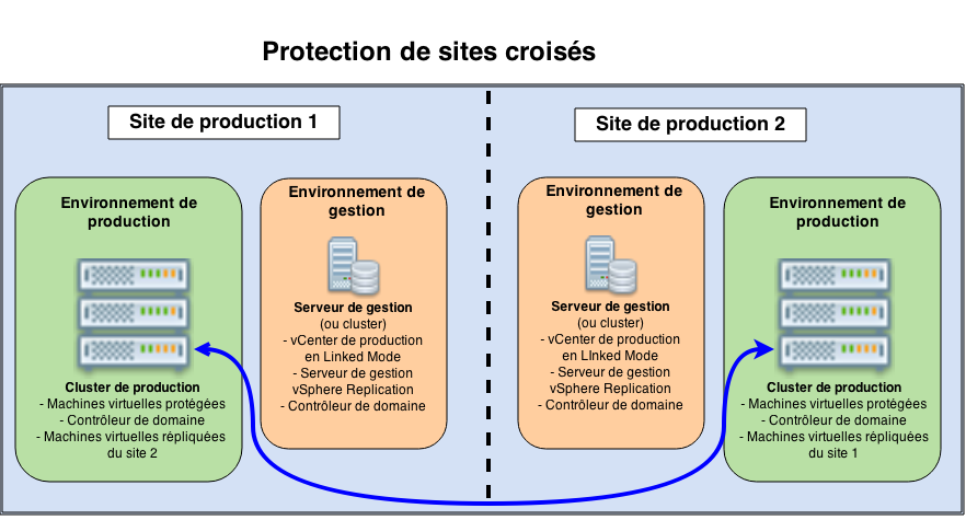 Protection de sites croisés(1)